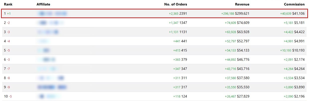 Affiliate leaderboard, top 10 with names hidden. Number 1: 2,391 orders, $299,621 revenue, $41,106 commission.